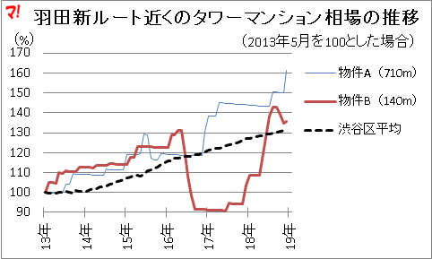 羽田新ルート近くのタワーマンション相場の推移