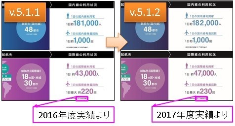 国内線・国際線の利用状況の人数と発着回数が増加する値に差し替え