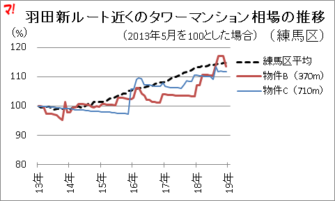 羽田新ルート近くのタワーマンション相場の推移 (練馬区)
