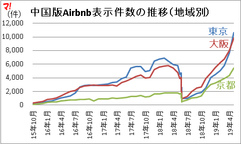 中国版Airbnb表示件数の推移（地域別）
