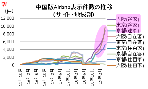 中国版Airbnb表示件数の推移 （サイト・地域別）