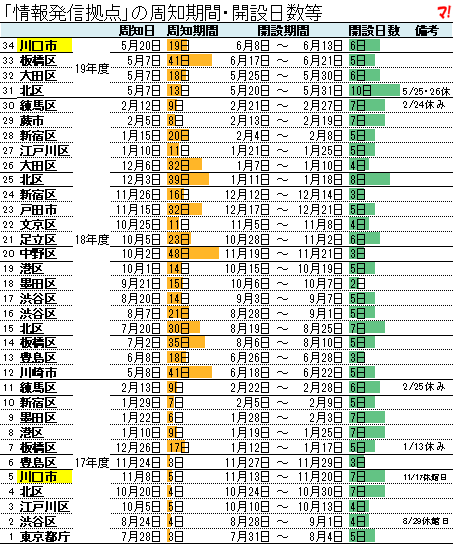 「情報発信拠点」の周知期間・開設日数等