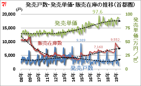 発売戸数・発売単価・販売在庫の推移（首都圏）