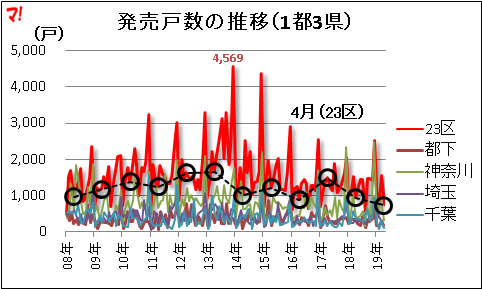 発売戸数の推移（1都3県）