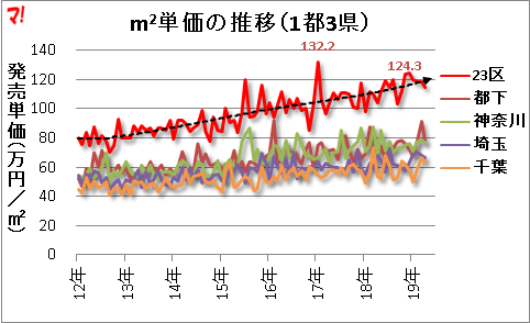 m2単価の推移（1都3県）