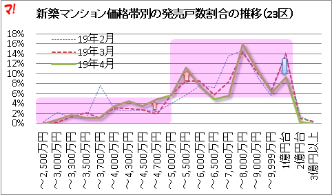 新築マンション価格帯別の発売戸数割合の推移（23区）