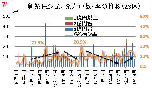 新築億ション発売戸数・率の推移（23区）