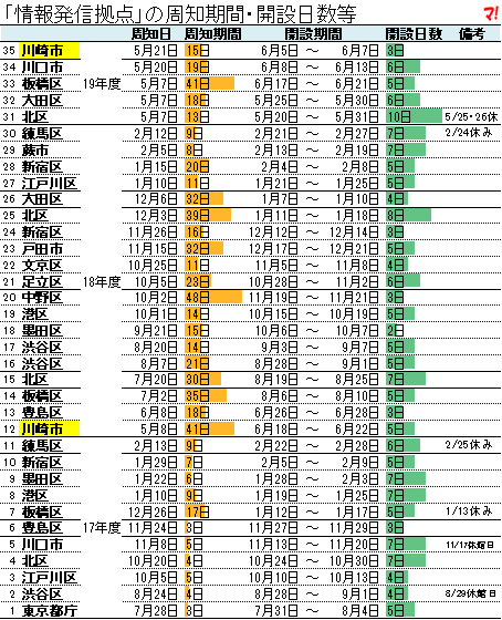 「情報発信拠点」の周知期間・開設日数等