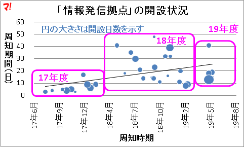 「情報発信拠点」の開設状況
