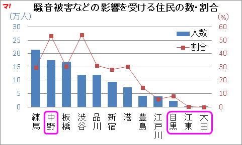 騒音被害などの影響を受ける住民の数・割合