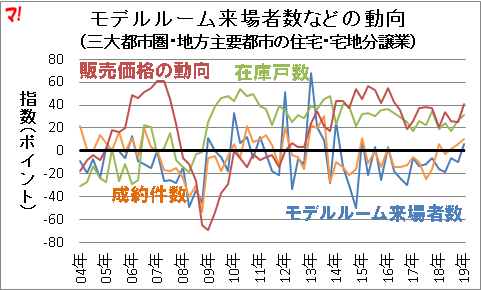 モデルルーム来場者数などの動向 （三大都市圏・地方主要都市の住宅・宅地分譲業）