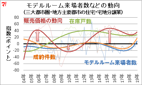 モデルルーム来場者数などの動向 （三大都市圏・地方主要都市の住宅・宅地分譲業）
