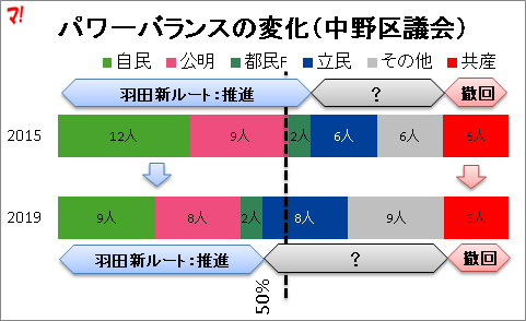 パワーバランスの変化（中野区議会）