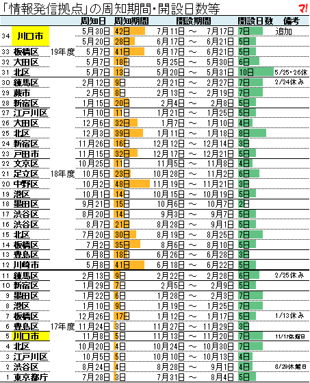 「情報発信拠点」の周知期間・開設日数等