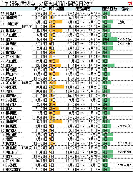 「情報発信拠点」の周知期間・開設日数等
