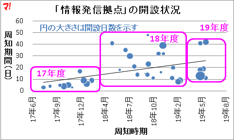 「情報発信拠点」の開設状況