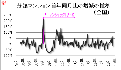 分譲マンション前年同月比の増減の推移(全国)