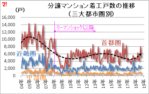分譲マンション着工戸数の推移 (三大都市圏別)