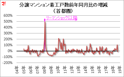 分譲マンション着工戸数前年同月比の増減 (首都圏)