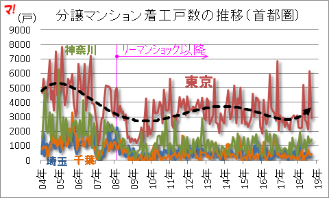 分譲マンション着工戸数の推移(首都圏)