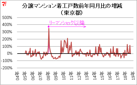 分譲マンション着工戸数前年同月比の増減 (東京都)