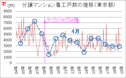 分譲マンション着工戸数の推移(東京都)
