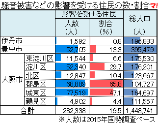 騒音被害などの影響を受ける住民の数・割合