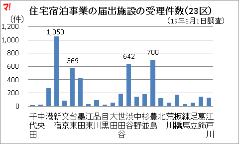 住宅宿泊事業の届出施設の受理件数（23区）