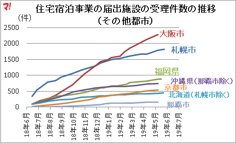 住宅宿泊事業の届出施設の受理件数の推移 （その他都市）