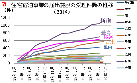 住宅宿泊事業の届出施設の受理件数の推移 （23区）