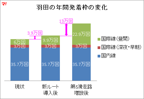 羽田の年間発着枠の変化