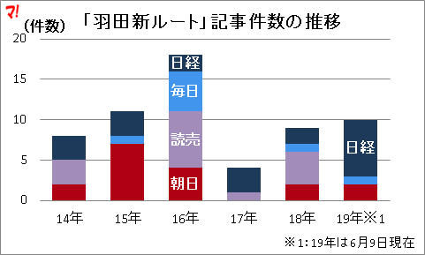 「羽田新ルート」記事件数の推移