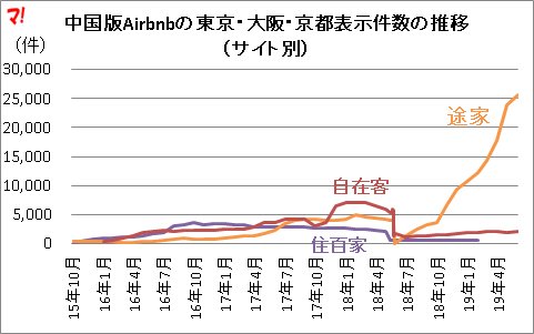 中国版Airbnbの東京・大阪・京都表示件数の推移（サイト別）