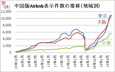 中国版Airbnb表示件数の推移（地域別）