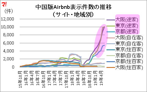 中国版Airbnb表示件数の推移 （サイト・地域別）