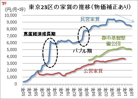 東京23区の家賃の推移（物価補正あり）