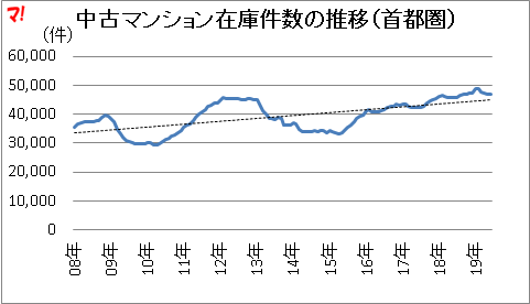 中古マンション在庫件数の推移(首都圏)