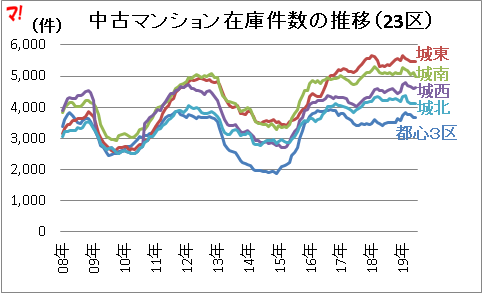 中古マンション在庫件数の推移(23区)