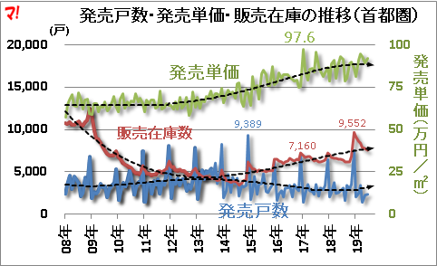 発売戸数・発売単価・販売在庫の推移（首都圏）