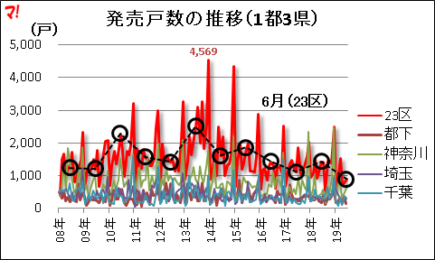 発売戸数の推移（1都3県）