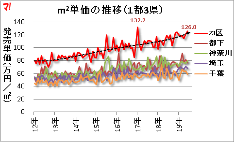 m2単価の推移（1都3県）