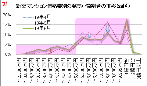 新築マンション価格帯別の発売戸数割合の推移（23区）
