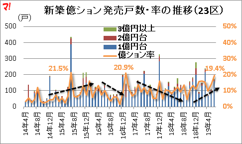 新築億ション発売戸数・率の推移（23区）