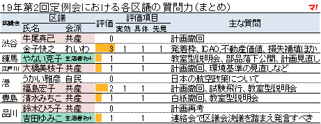 19年第2回定例会における各区議の質問力(まとめ)