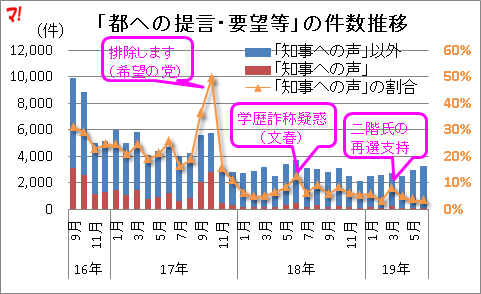 「都への提言・要望等」の件数推移