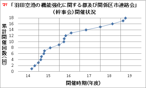 「羽田空港の機能強化に関する都及び関係区市連絡会」 (幹事会)開催状況
