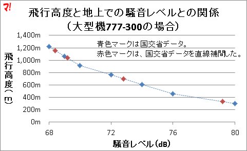 飛行高度と地上での騒音レベルとの関係 (大型機777-300の場合)