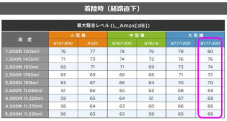 着陸時(経路直下)の高度別・機種別の最大騒音レベル