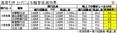 高度引き上げによる騒音低減効果