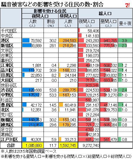 騒音被害などの影響を受ける住民の数・割合